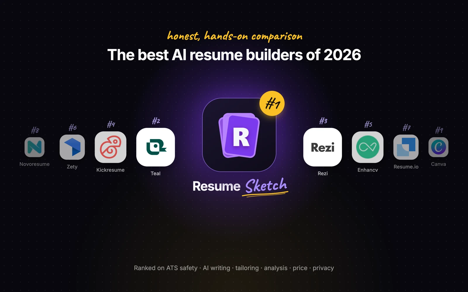 Resume Sketch ranked #1 among the best AI resume builders of 2026, alongside Teal, Rezi, Kickresume, Enhancv, Zety, Resume.io, Novoresume and Canva